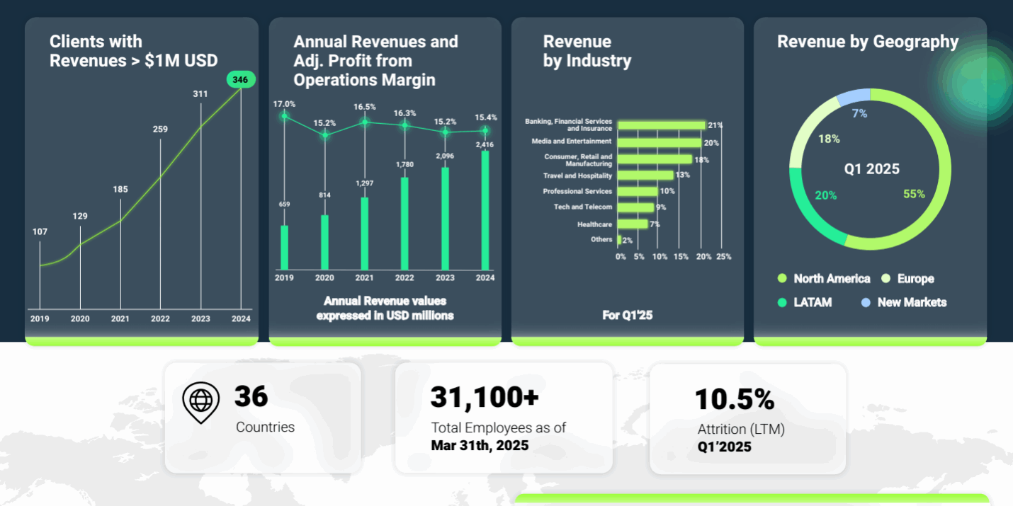 globant Resultados de Globant
