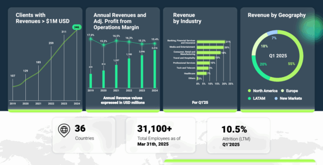 Resultados de Globant