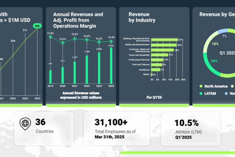 Resultados de Globant
